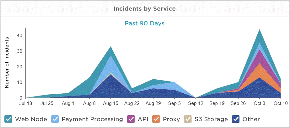 incidents-by-service-drillthrough.gif