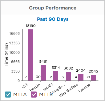 group-performanc-mtta-mttr.png